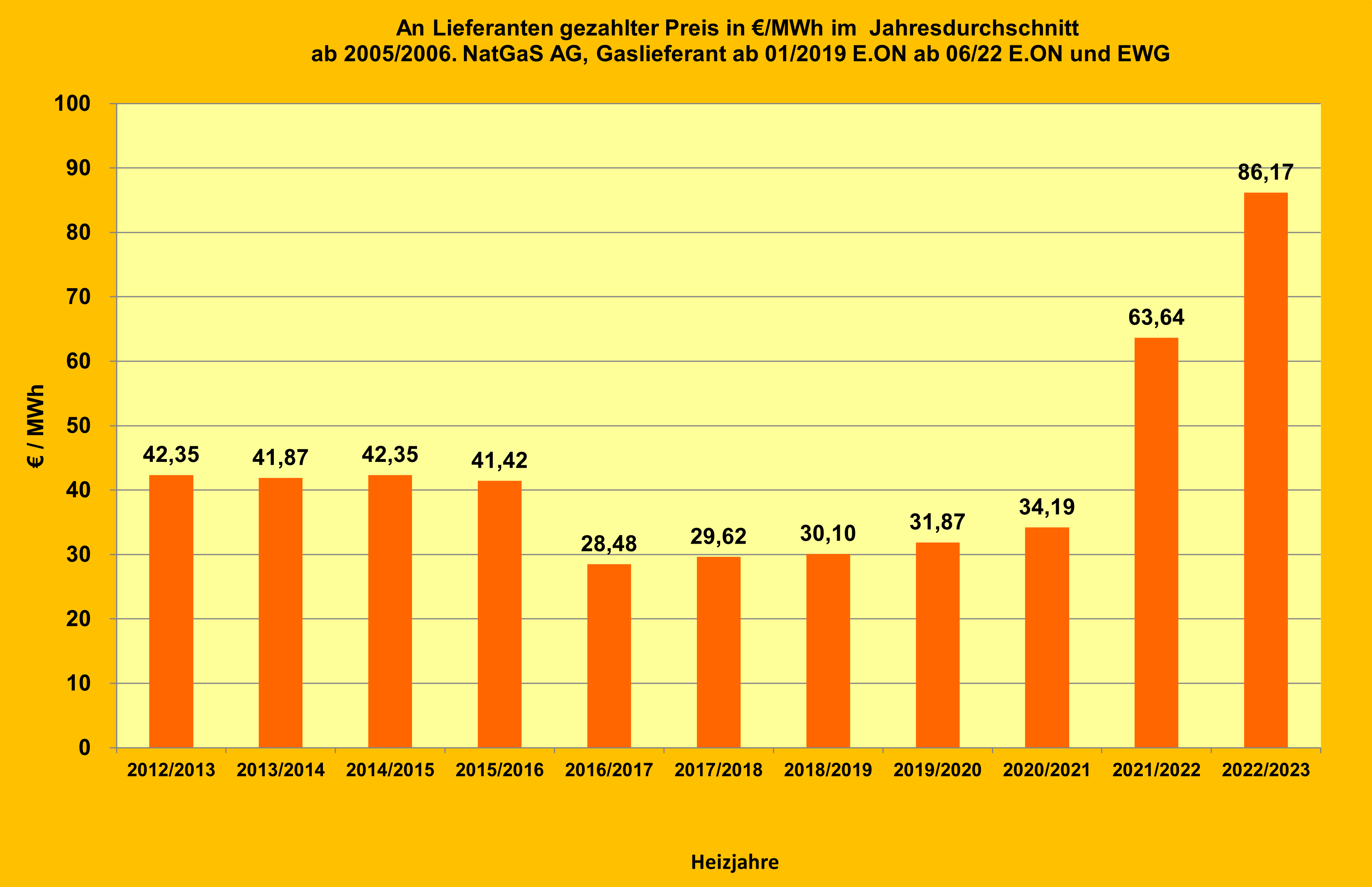 Durchsch. Gaspreis